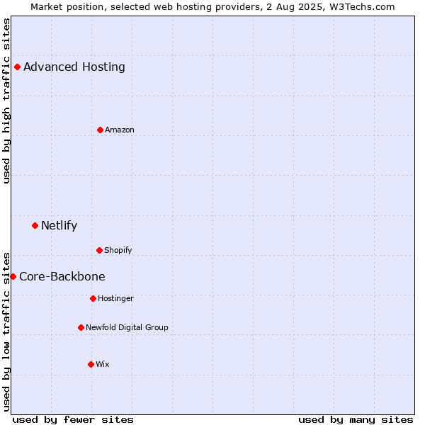 Market position of Netlify vs. Advanced Hosting vs. Core-Backbone