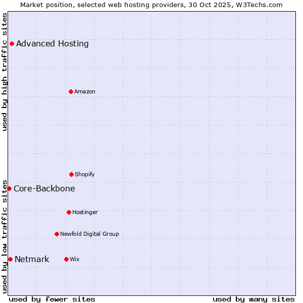 Market position of Advanced Hosting vs. Netmark vs. Core-Backbone
