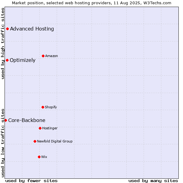 Market position of Advanced Hosting vs. Optimizely vs. Core-Backbone
