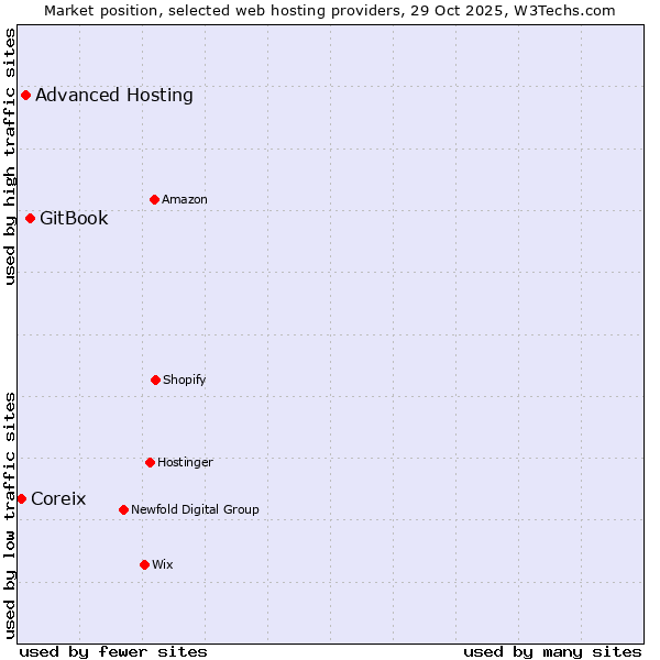Market position of GitBook vs. Advanced Hosting vs. Coreix