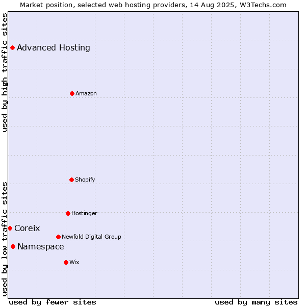 Market position of Namespace vs. Advanced Hosting vs. Coreix