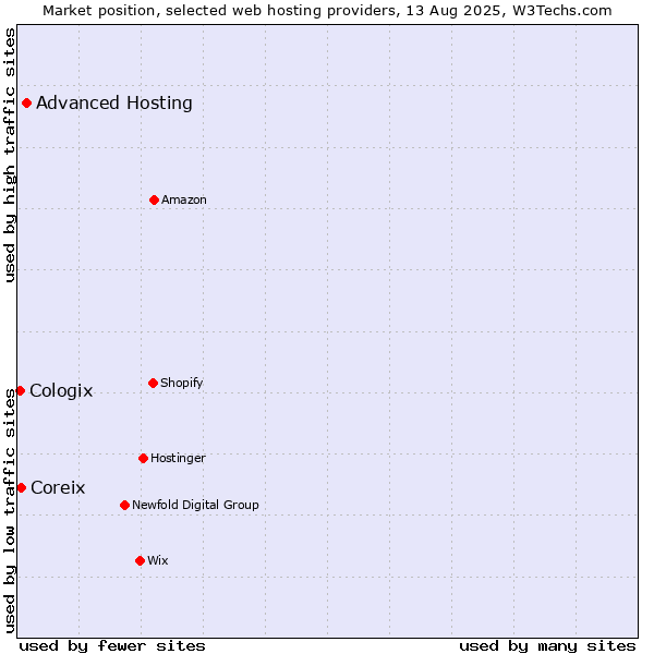 Market position of Advanced Hosting vs. Coreix vs. Cologix
