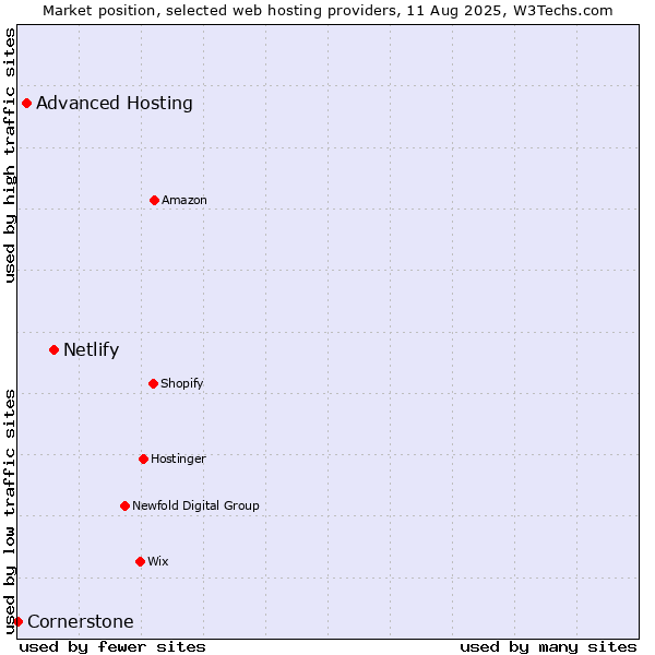 Market position of Netlify vs. Advanced Hosting vs. Cornerstone