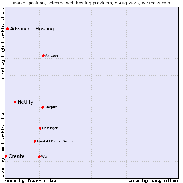Market position of Netlify vs. Advanced Hosting vs. Create