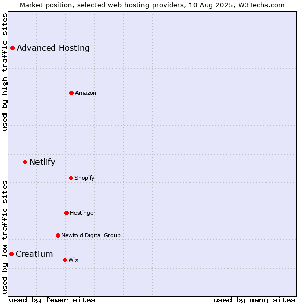 Market position of Netlify vs. Advanced Hosting vs. Creatium