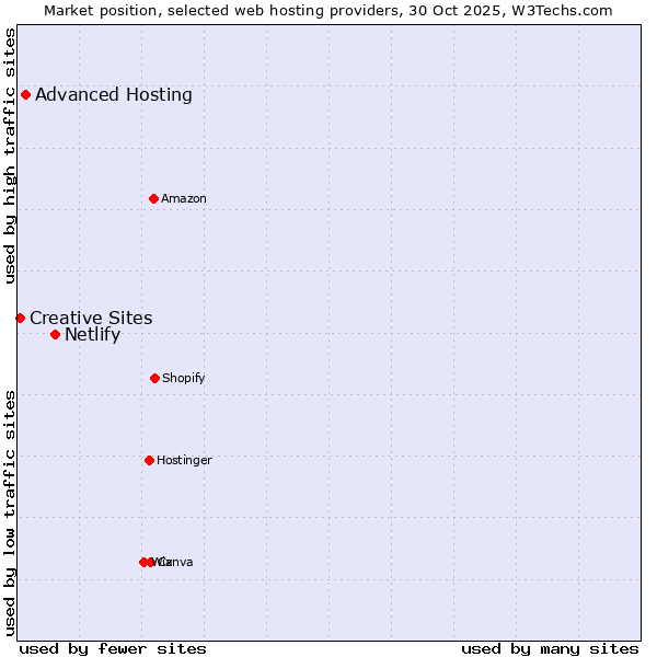 Market position of Netlify vs. Advanced Hosting vs. Creative Sites