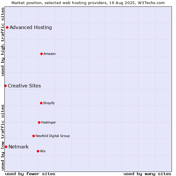 Market position of Advanced Hosting vs. Netmark vs. Creative Sites