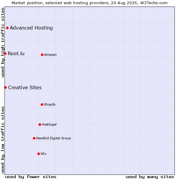 Market position of Advanced Hosting vs. Creative Sites vs. Root.lu