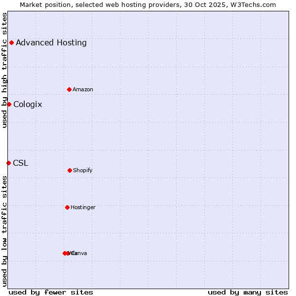 Market position of Advanced Hosting vs. Cologix vs. CSL