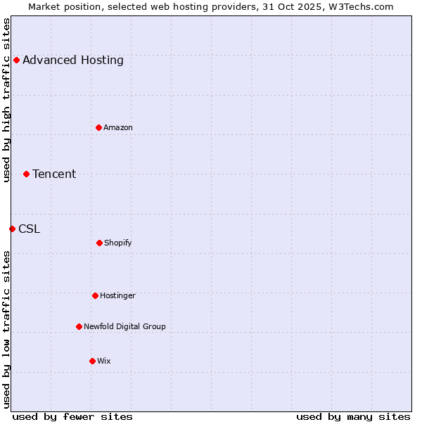 Market position of Tencent vs. Advanced Hosting vs. CSL