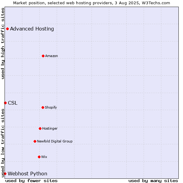 Market position of Advanced Hosting vs. CSL vs. Webhost Python