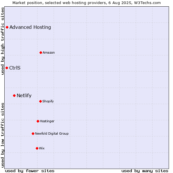 Market position of Netlify vs. Advanced Hosting vs. CtrlS
