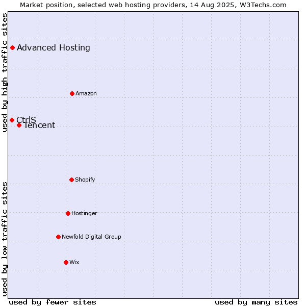 Market position of Tencent vs. Advanced Hosting vs. CtrlS
