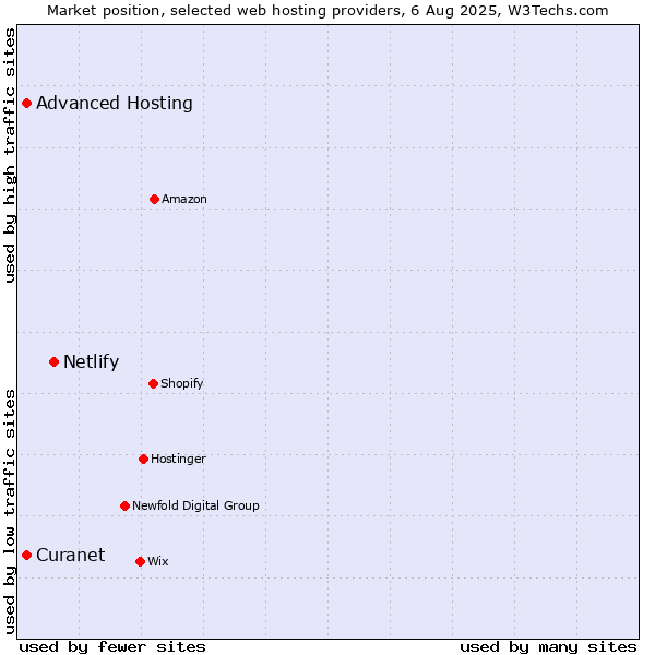 Market position of Netlify vs. Advanced Hosting vs. Curanet
