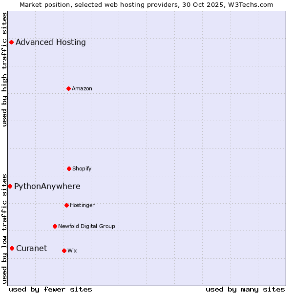 Market position of Curanet vs. Advanced Hosting vs. PythonAnywhere