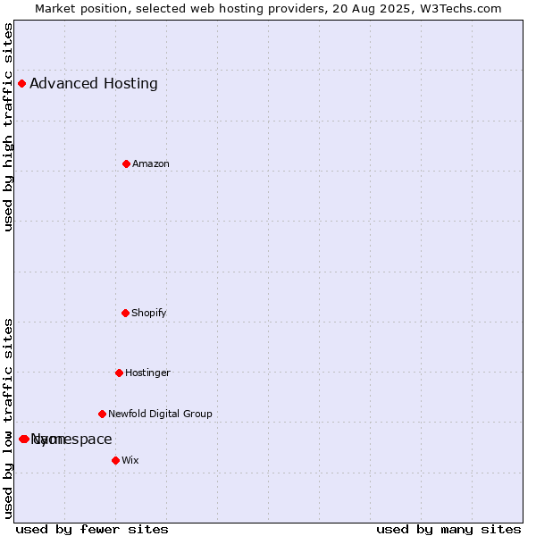Market position of cyon vs. Namespace vs. Advanced Hosting