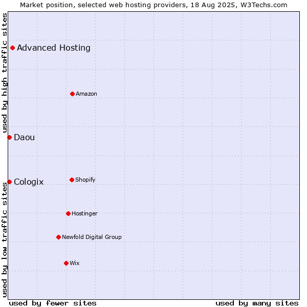 Market position of Advanced Hosting vs. Daou vs. Cologix