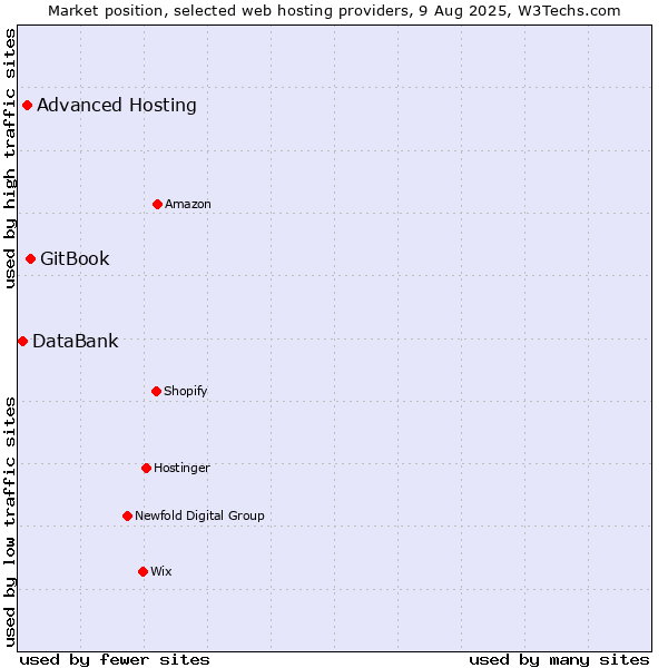 Market position of GitBook vs. Advanced Hosting vs. DataBank