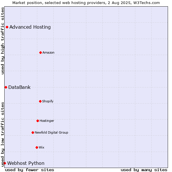 Market position of Advanced Hosting vs. DataBank vs. Webhost Python