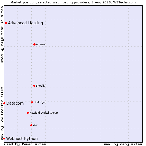 Market position of Advanced Hosting vs. Datacom vs. Webhost Python