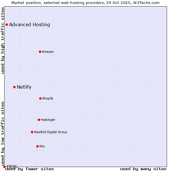 Market position of Netlify vs. Advanced Hosting vs. DDS