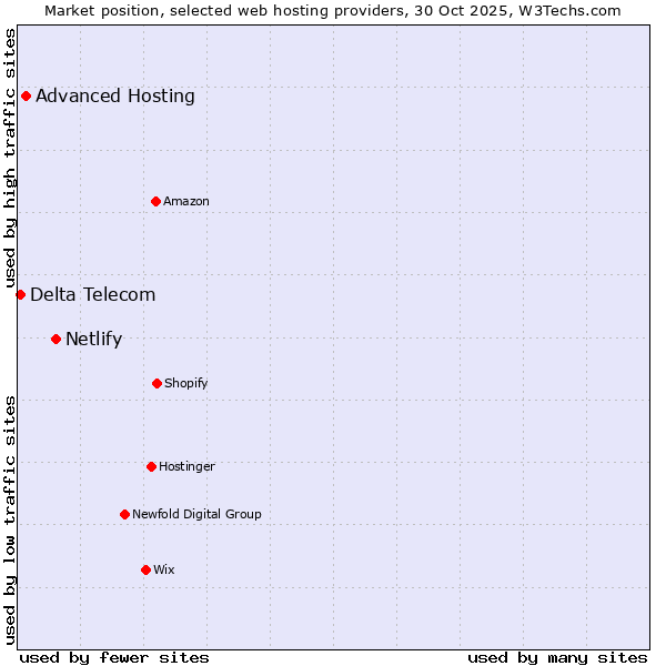 Market position of Netlify vs. Advanced Hosting vs. Delta Telecom