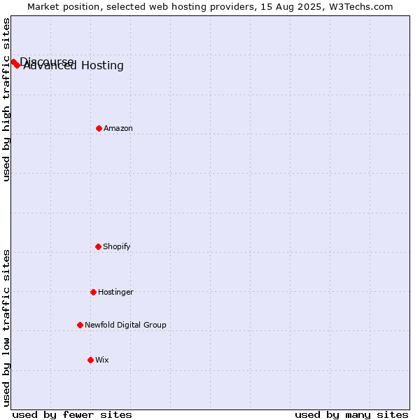 Market position of Advanced Hosting vs. Discourse
