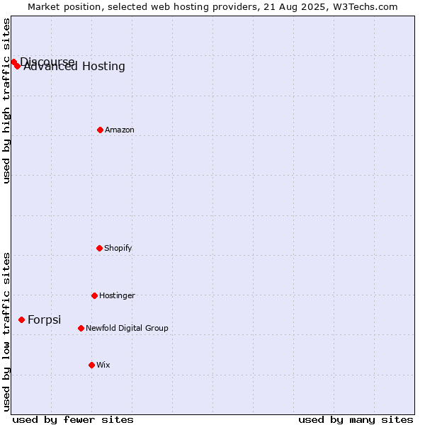 Market position of Forpsi vs. Advanced Hosting vs. Discourse