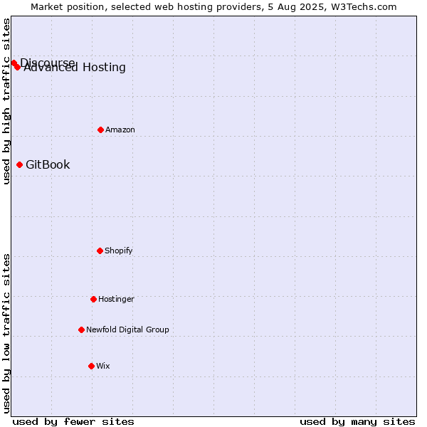 Market position of GitBook vs. Advanced Hosting vs. Discourse