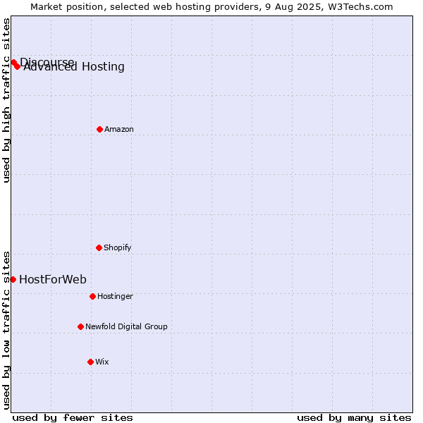 Market position of Advanced Hosting vs. Discourse vs. HostForWeb