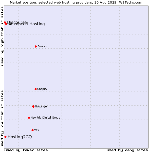 Market position of Advanced Hosting vs. Hosting2GO vs. Discourse