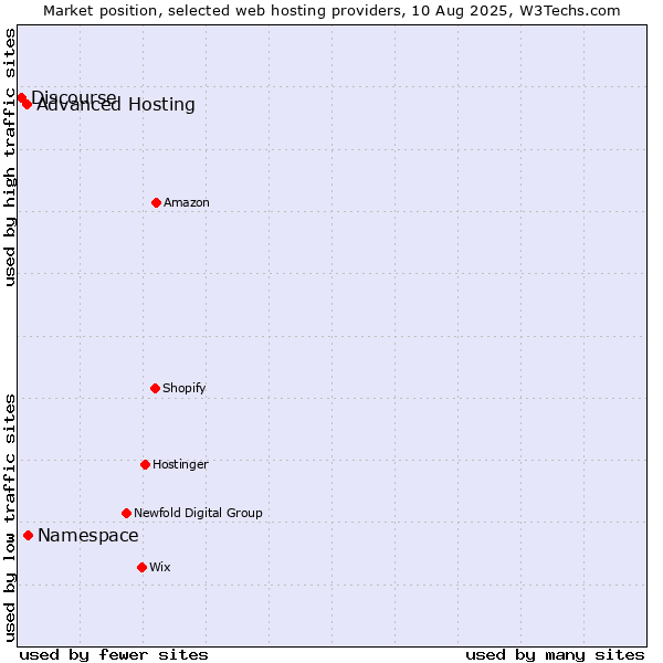 Market position of Namespace vs. Advanced Hosting vs. Discourse