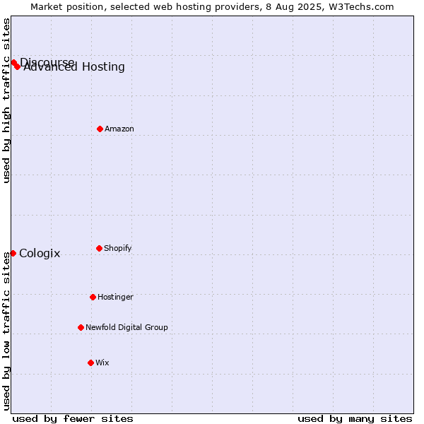 Market position of Advanced Hosting vs. Discourse vs. Cologix