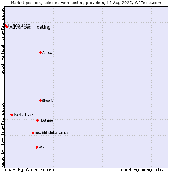 Market position of Netafraz vs. Advanced Hosting vs. Discourse
