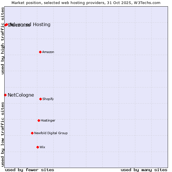 Market position of Advanced Hosting vs. Discourse vs. NetCologne