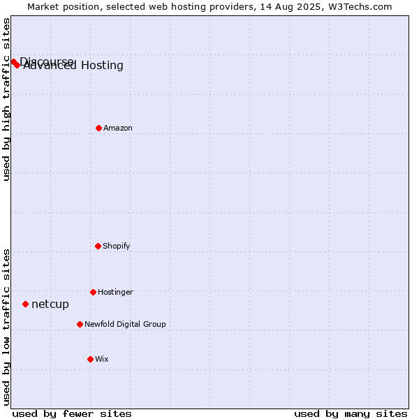 Market position of netcup vs. Advanced Hosting vs. Discourse