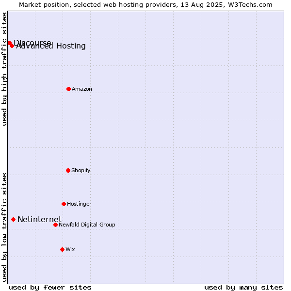 Market position of Netinternet vs. Advanced Hosting vs. Discourse