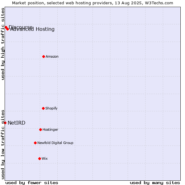 Market position of Advanced Hosting vs. Discourse vs. NetIRD