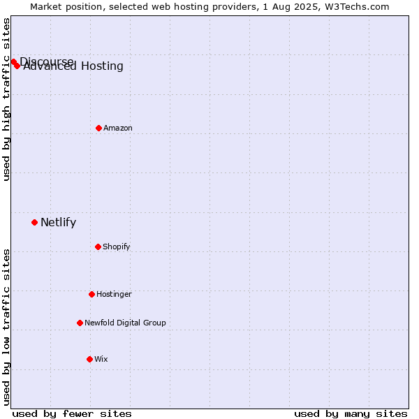 Market position of Netlify vs. Advanced Hosting vs. Discourse