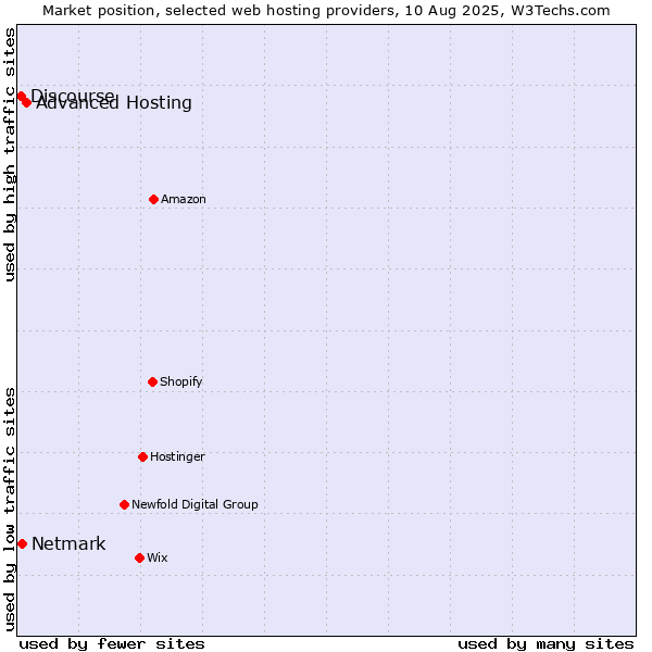 Market position of Advanced Hosting vs. Netmark vs. Discourse
