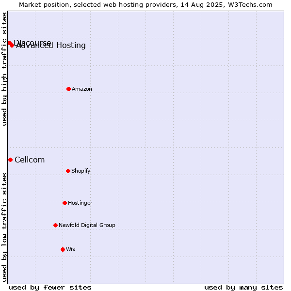 Market position of Advanced Hosting vs. Cellcom vs. Discourse