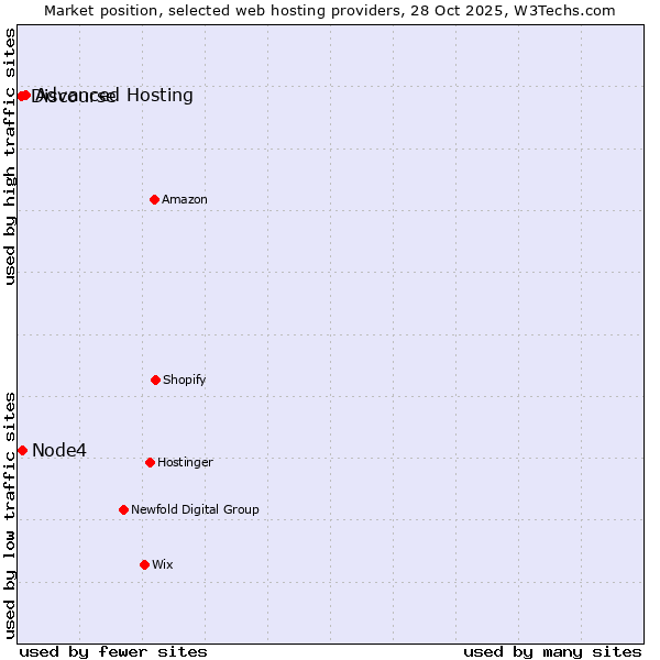 Market position of Advanced Hosting vs. Node4 vs. Discourse