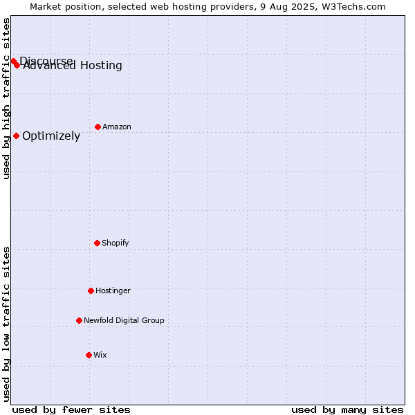 Market position of Advanced Hosting vs. Optimizely vs. Discourse