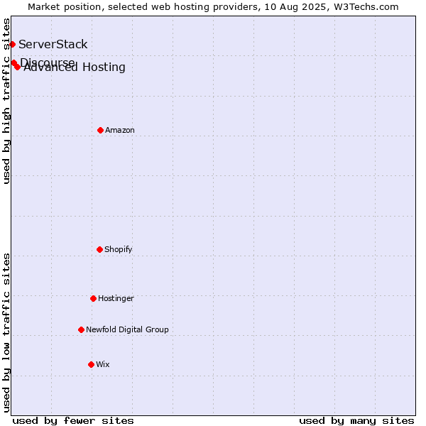 Market position of Advanced Hosting vs. Discourse vs. ServerStack