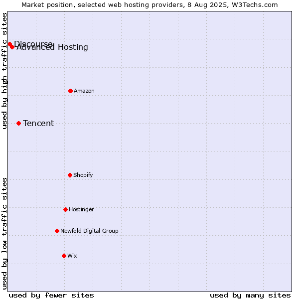 Market position of Tencent vs. Advanced Hosting vs. Discourse