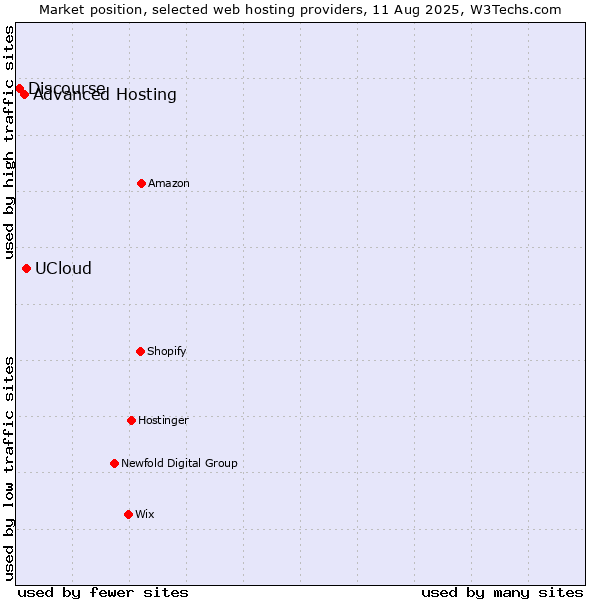 Market position of UCloud vs. Advanced Hosting vs. Discourse