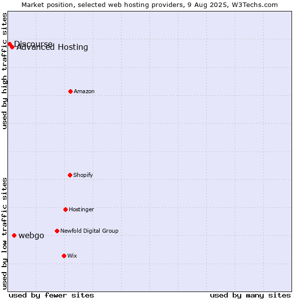 Market position of webgo vs. Advanced Hosting vs. Discourse