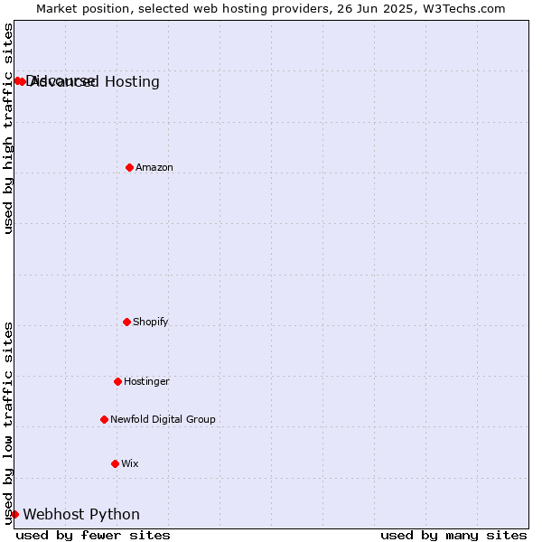 Market position of Advanced Hosting vs. Discourse vs. Webhost Python