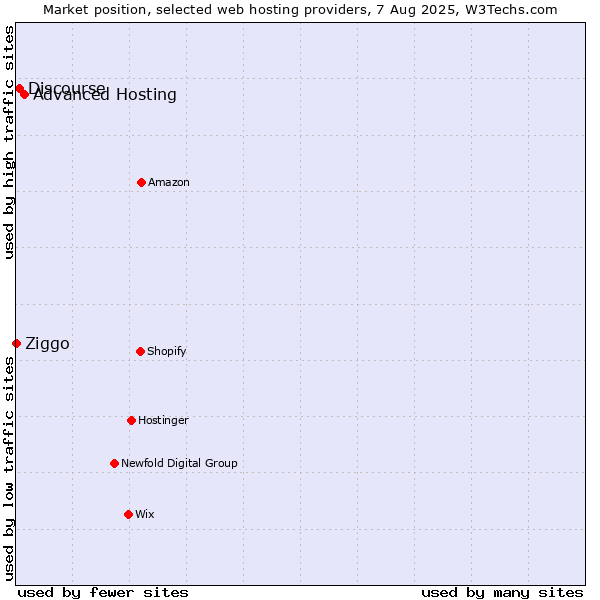 Market position of Advanced Hosting vs. Discourse vs. Ziggo