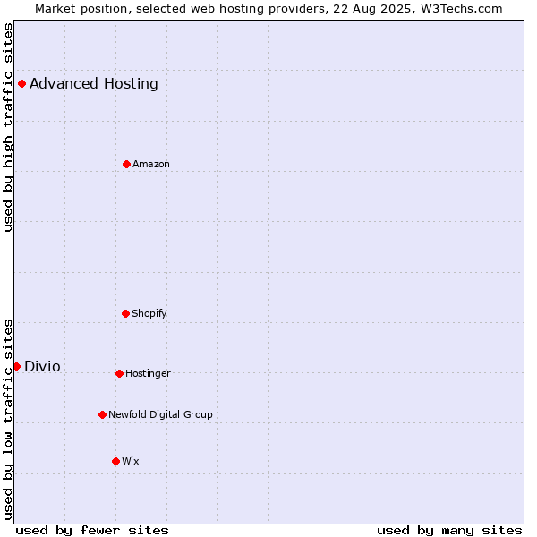 Market position of Advanced Hosting vs. Divio